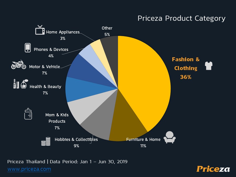 ข้อมูลงานแถลงข่าว Priceza ชี้ทิศทางอีคอมเมิร์ซครึ่งปีแรก และเปิดตัว E-Commerce Distribution Platform 63