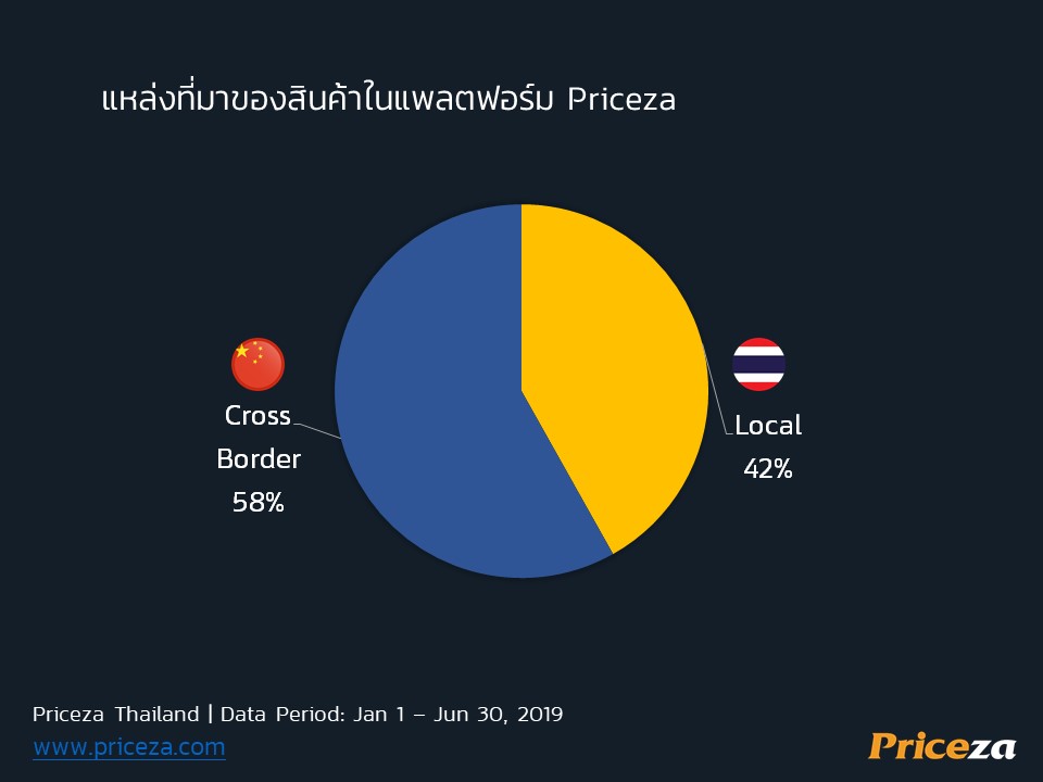 ข้อมูลงานแถลงข่าว Priceza ชี้ทิศทางอีคอมเมิร์ซครึ่งปีแรก และเปิดตัว E-Commerce Distribution Platform 64