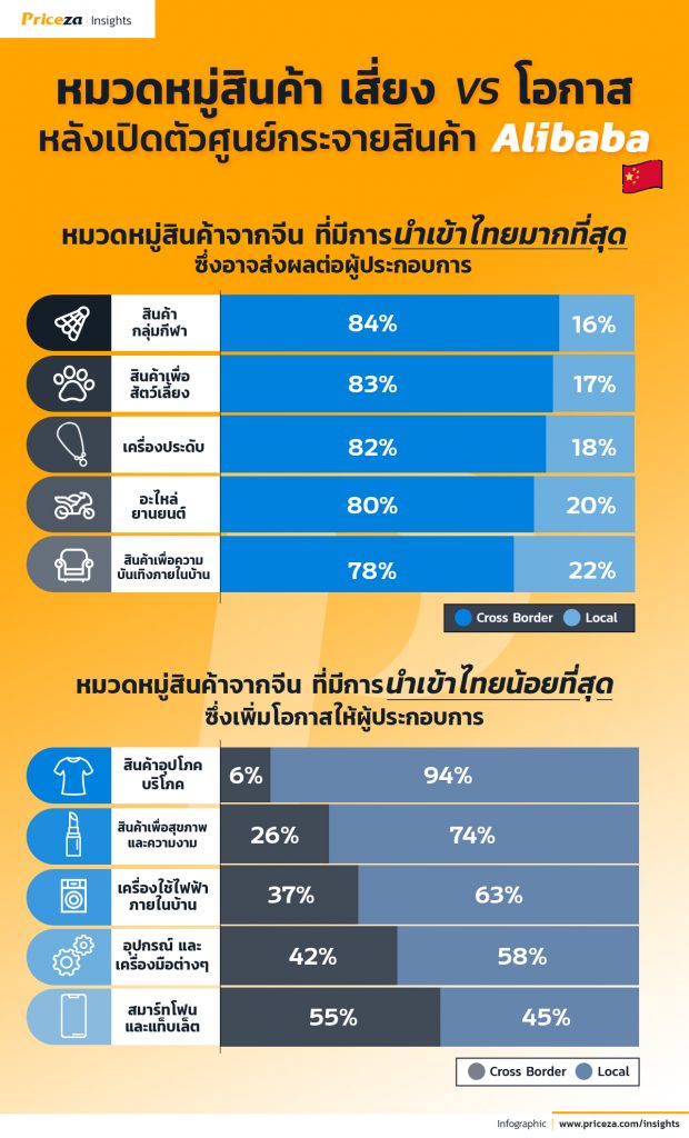 ศูนย์กระจายสินค้า "อาลีบาบา" อีคอมเมิร์ซไทยรับมืออย่างไร 4