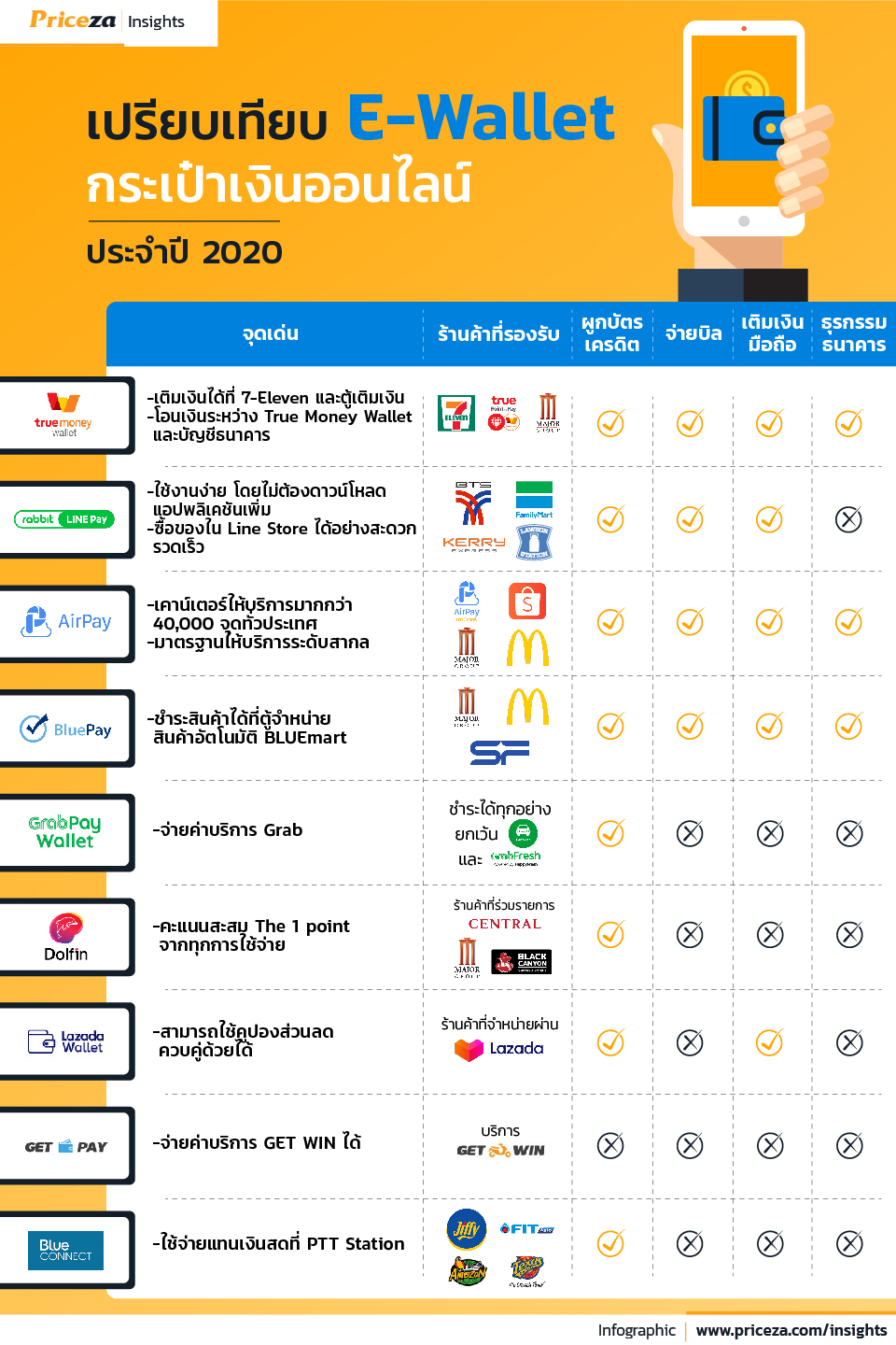 เปรียบเทียบ E-wallet กระเป๋าเงินออนไลน์ ประจำปี 2020 2