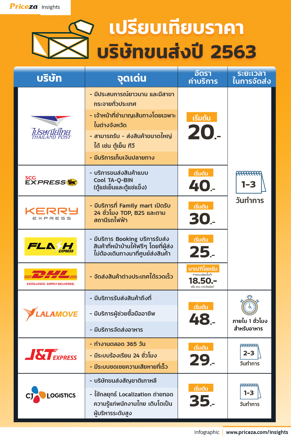 เปรียบเทียบราคาบริษัทขนส่งสินค้ารายใหญ่ประจำปี 2563 2