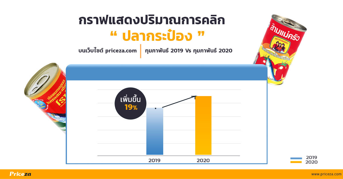 5 อันดับสินค้ายอดคลิกพุ่งสูง 8,000% หลังเกิดไวรัส COVID-19 ระบาด 23