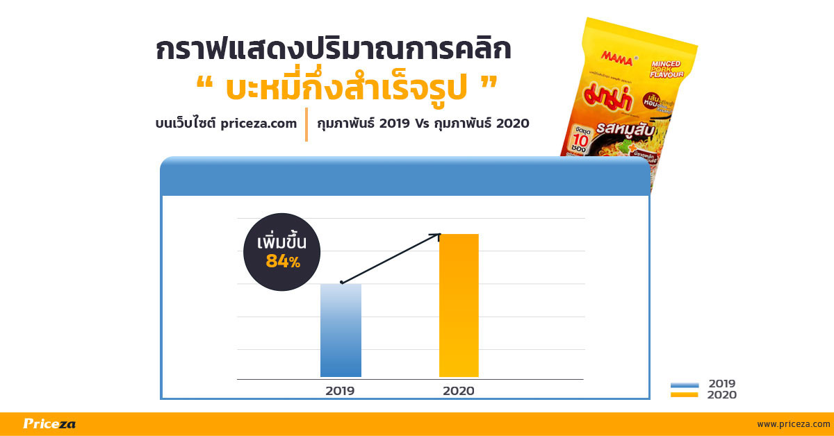 5 อันดับสินค้ายอดคลิกพุ่งสูง 8,000% หลังเกิดไวรัส COVID-19 ระบาด 22