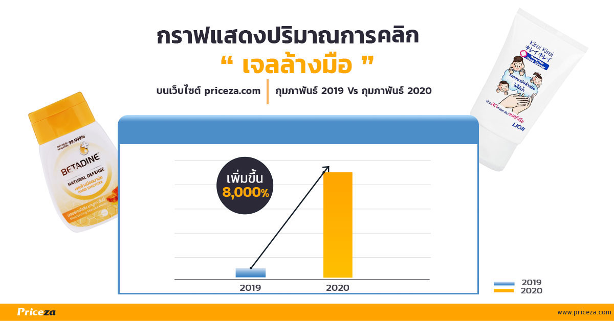 5 อันดับสินค้ายอดคลิกพุ่งสูง 8,000% หลังเกิดไวรัส COVID-19 ระบาด 20