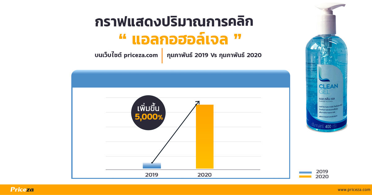 5 อันดับสินค้ายอดคลิกพุ่งสูง 8,000% หลังเกิดไวรัส COVID-19 ระบาด 21