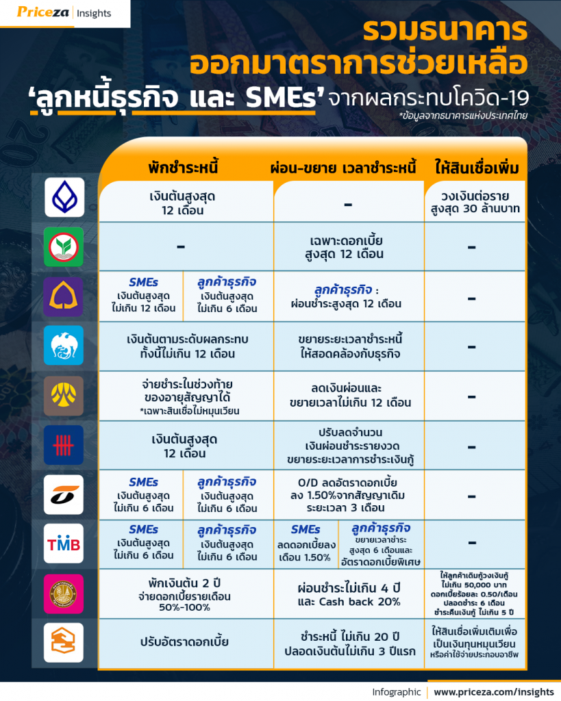 รวมธนาคารออกมาตราการช่วยเหลือ"ลูกหนี้ธุรกิจและSMEs"จากโควิด-19 12