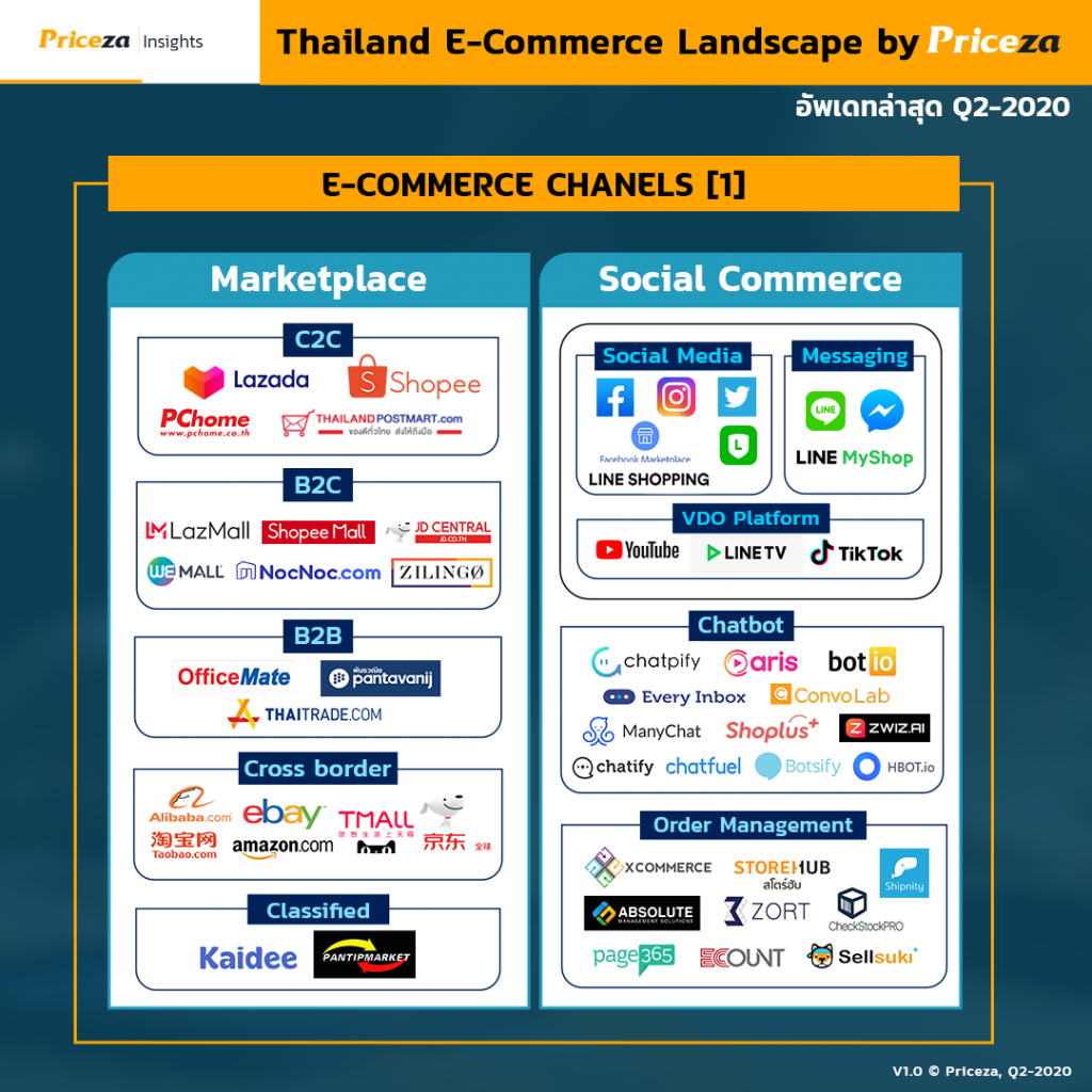 Thailand E-commerce Landscape (The latest update in 2020) 16