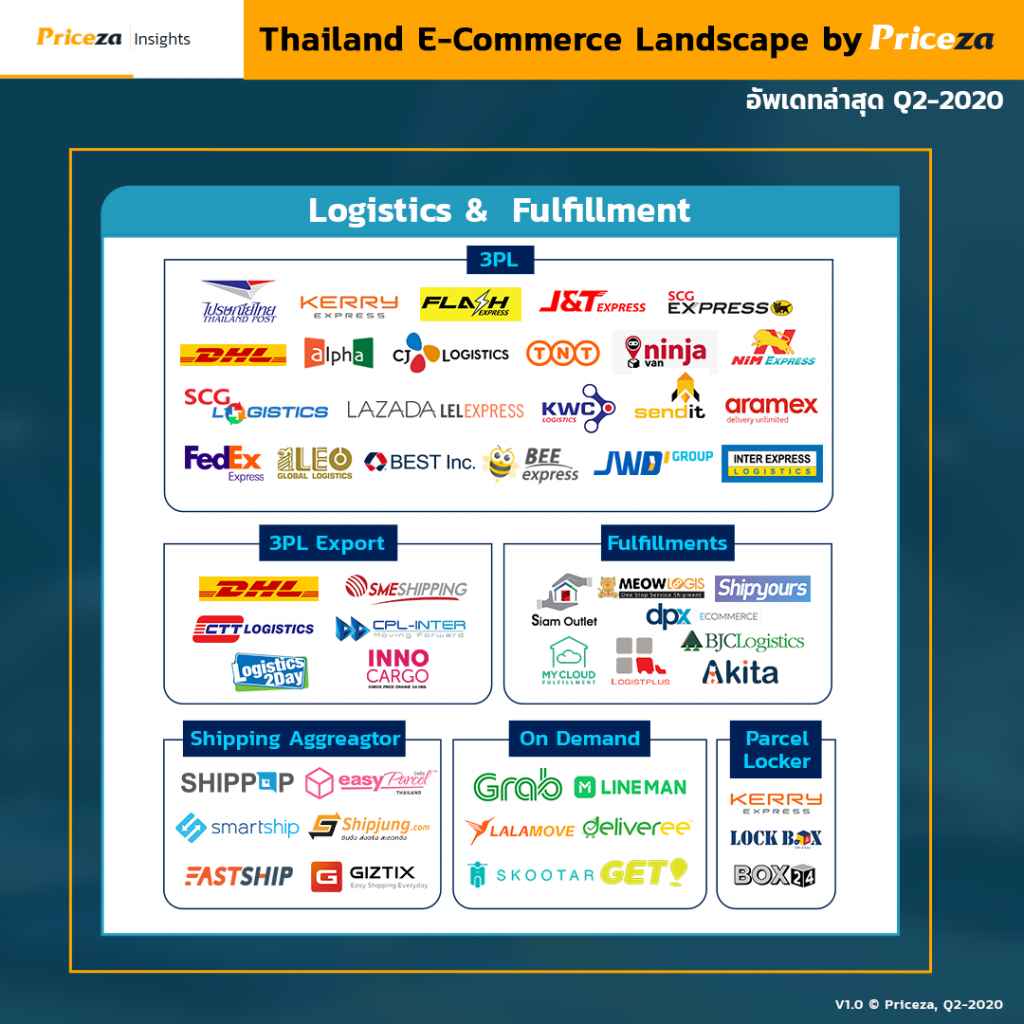 Thailand E-commerce Landscape รวมธุรกิจในตลาดอีคอมเมิร์ซไทย อัปเดตล่าสุดปี 2020 21