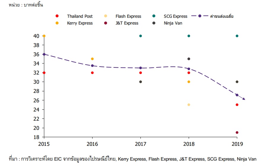เจาะลึกอัตราการเติบโตบริษัทขนส่ง (Logistic) ในปี 2020 1