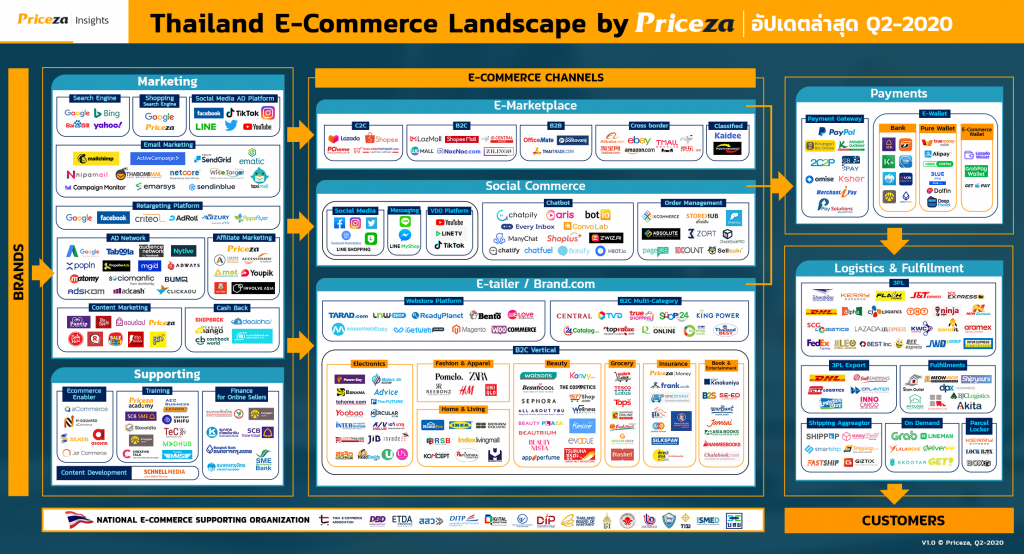 Thailand E-commerce Landscape รวมธุรกิจในตลาดอีคอมเมิร์ซไทย อัปเดตล่าสุดปี 2020 22