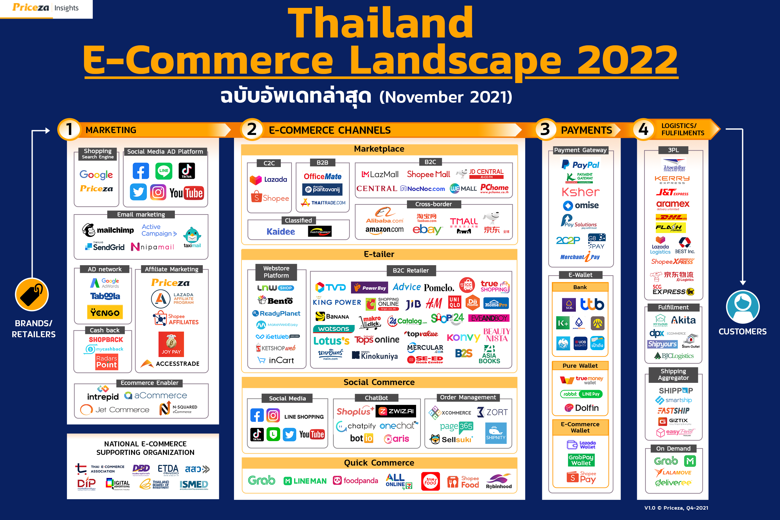 ภูมิทัศน์ Thailand E-Commerce Landscape 2022