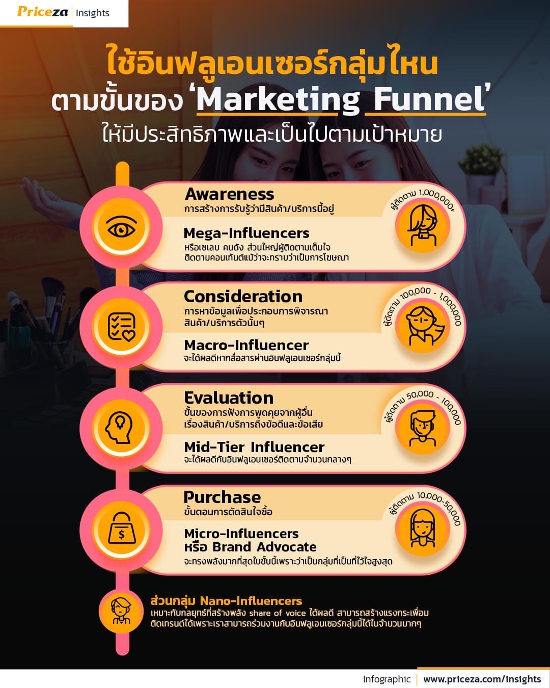 Influencer with Marketing funnel