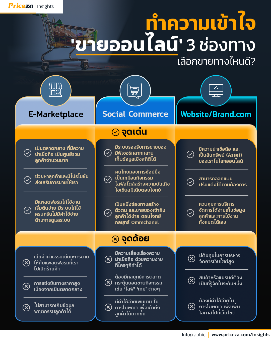 ทำความเข้าใจ 'ขายออนไลน์' 3 ช่องทาง เลือกขายช่องทางไหนดี?
