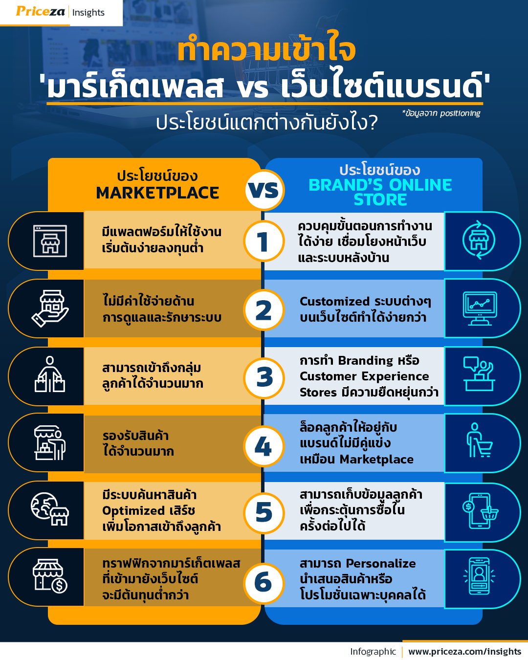 เปรียบเทียบข้อแตกต่างmarketpace vs Brand’s Online Store