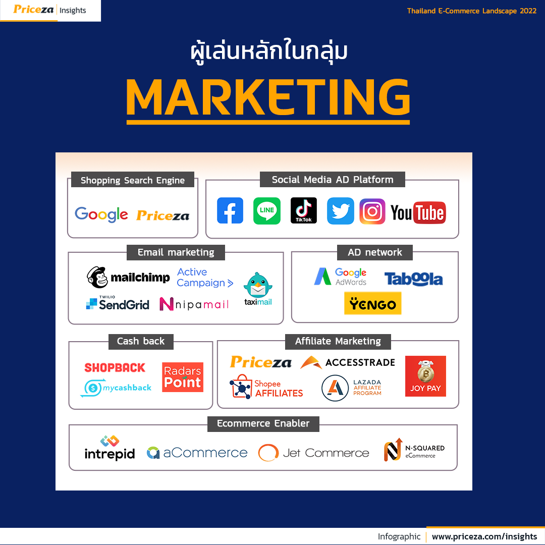 Thailand E-Commerce Landscape 2022 Marketing Tools