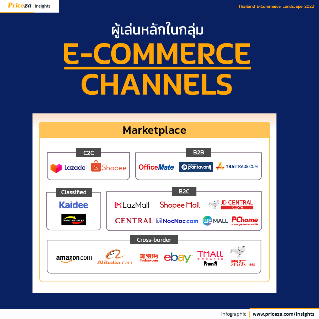 Thailand E-Commerce Landscape 20222 E-Commerce Channels