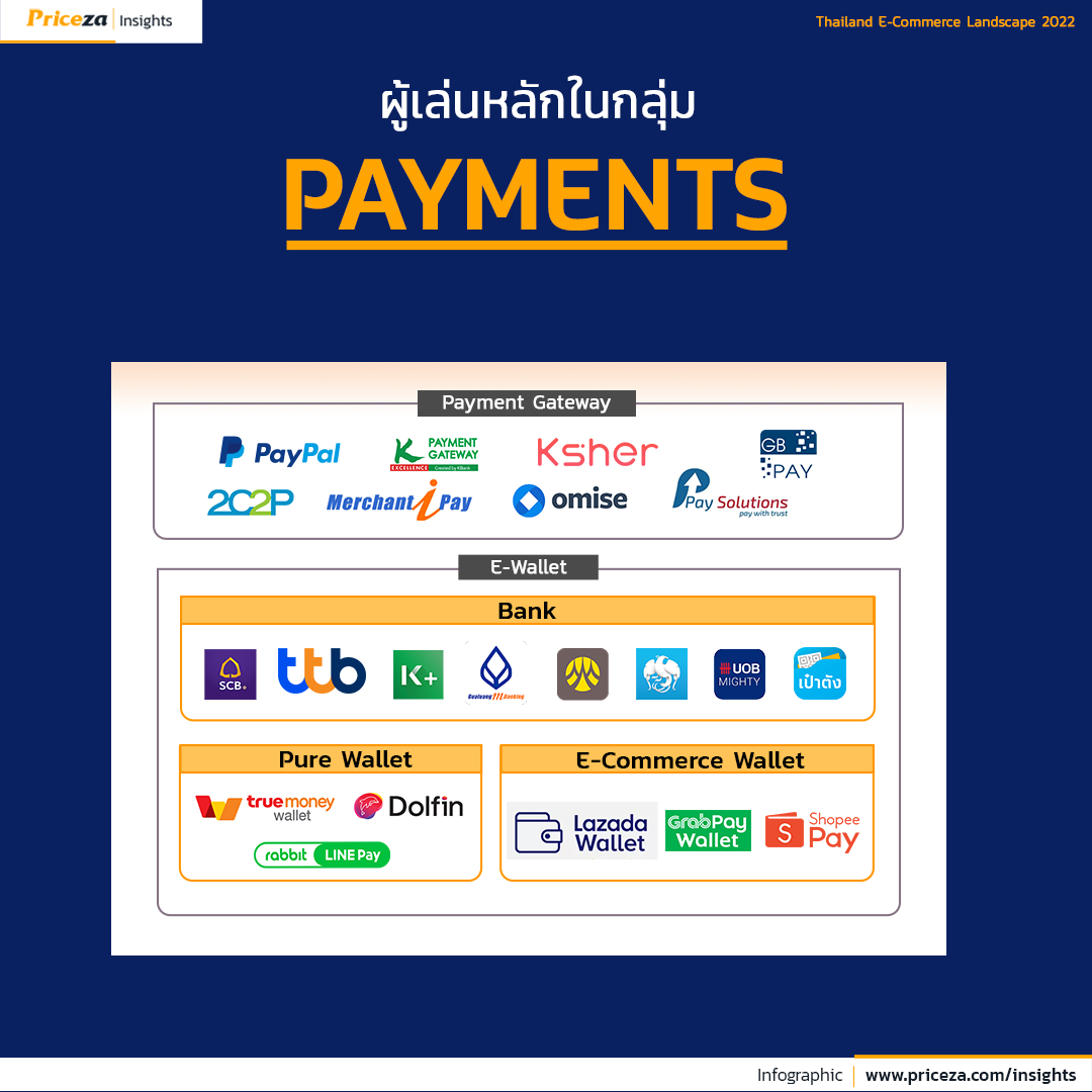 Thailand E-Commerce Landscape 2022 Payments