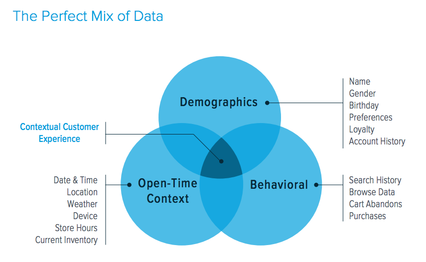 Contextual Marketing