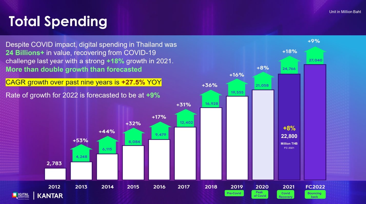 สรุปเม็ดเงินโฆษณา ปี 2022