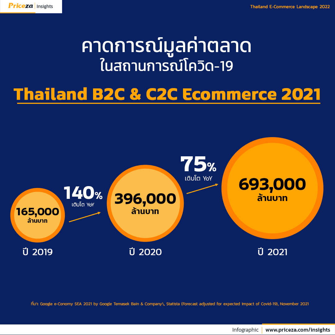 คาดการณ์มูลค่าตลาดอีคอมเมิร์ซประเทศไทย B2