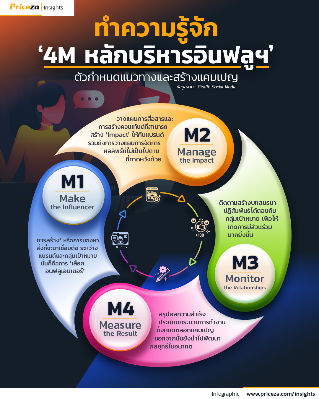 ทำความรู้จัก 4M หลักบริหาร Influencer Marketing ตัวกำหนดแนวทางและสร้างแคมเปญ