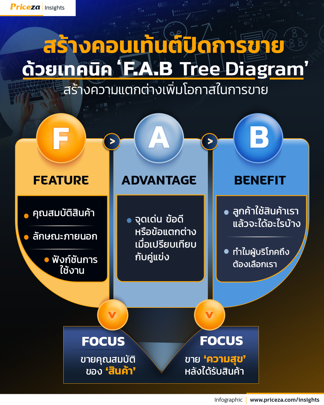 สร้างคอนเท้นต์ปิดการขาย-ด้วยเทคนิค-F.A.B-Tree-Diagram