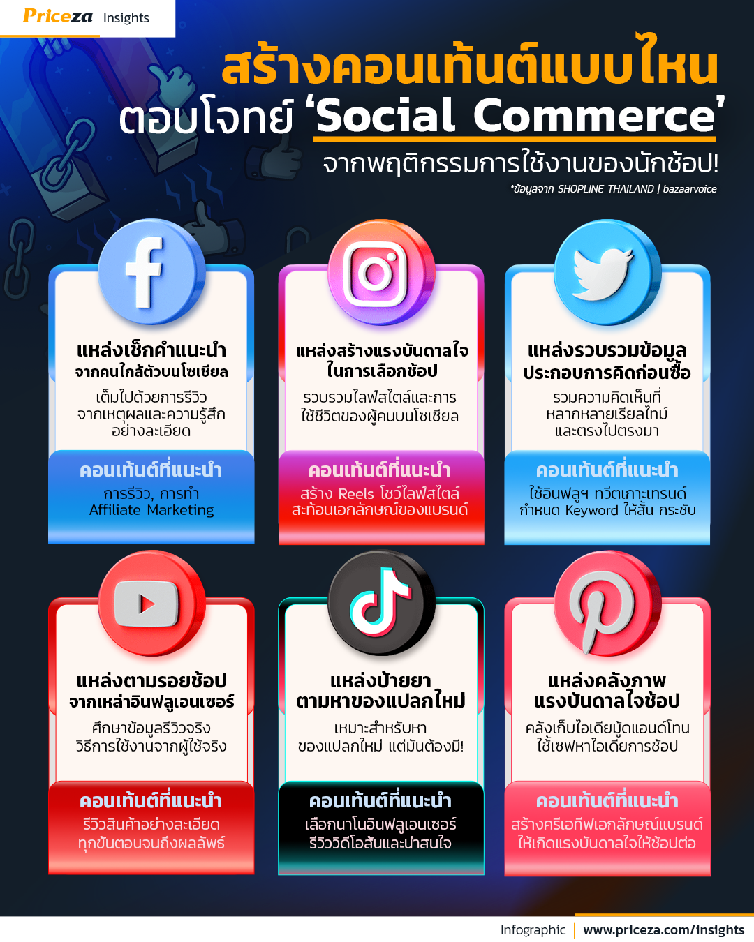 สร้างคอนเท้นต์แบบไหนให้ตอบโจทย์ 'Social Commerce’ จากพฤติกรรมการใช้งานของนักช้อปบนโซเชียลมีเดีย 3