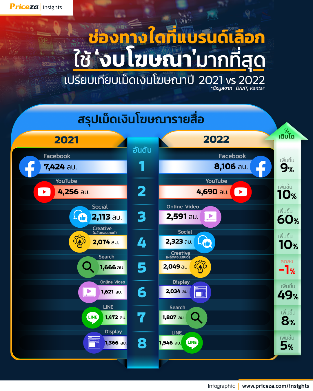 infographic ช่องทางใดที่แบรนด์ เลือกใช้งบโฆษณามากที่สุด เปรียบเทียบเม็ดเงินโฆษณาปี 2021 vs 2022