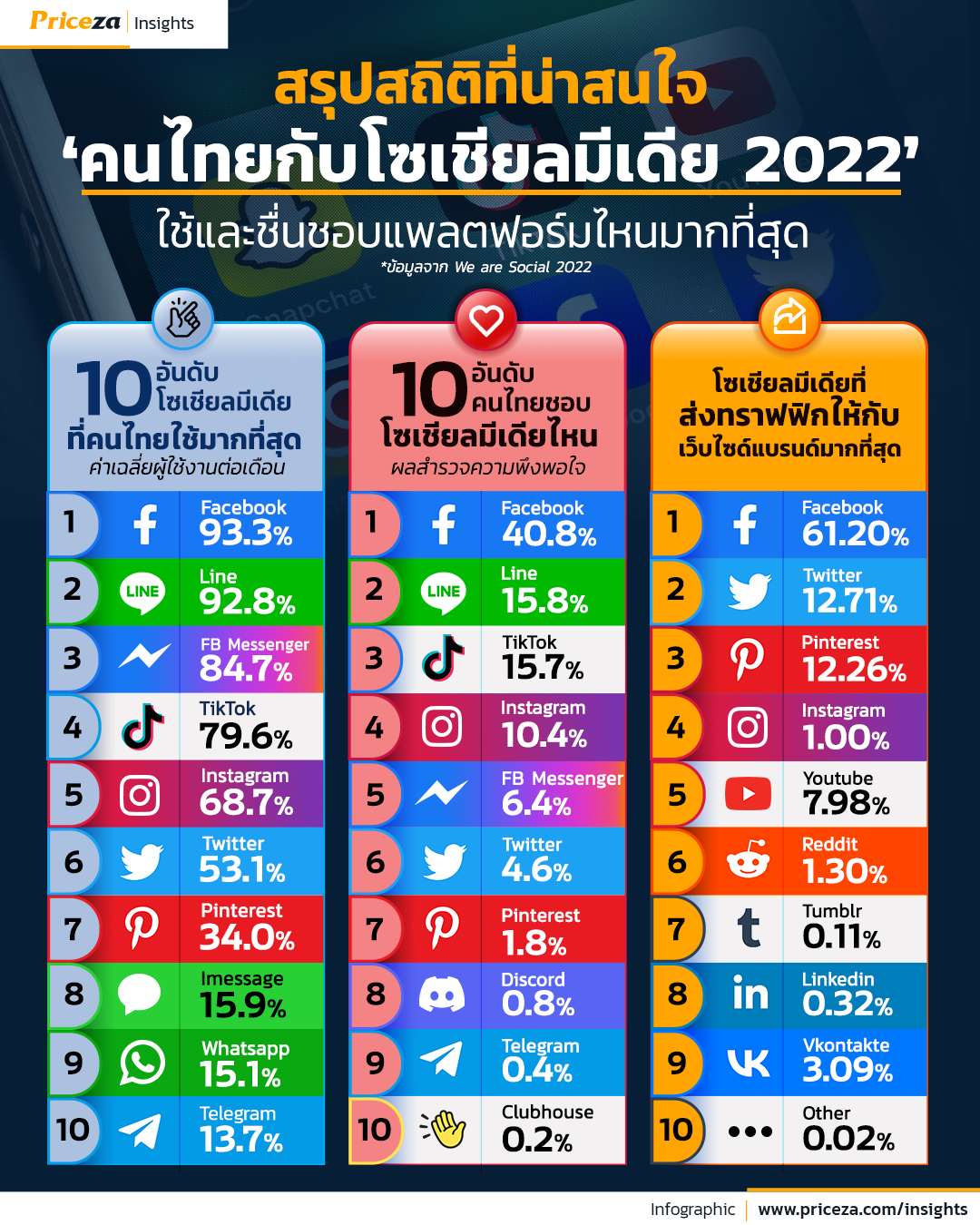 สรุปสถิติที่น่าสนใจ คนไทยกับโซเชียลมีเดีย 2022 ใช้และชื่นชอบแพลตฟอร์มไหนมากที่สุด