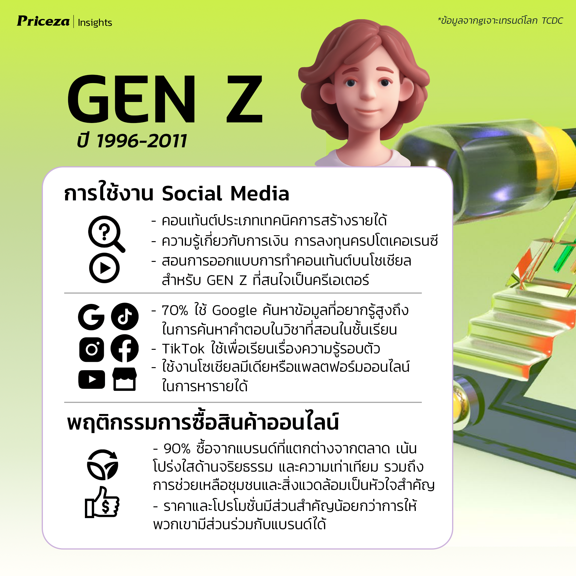 เทรนด์พฤติกรรมผู้บริโภค Gen Z