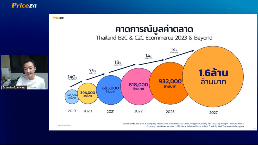 คาดการณ์มูลค่าตลาดอีคอมเมิร์ซประเทศไทย 2023