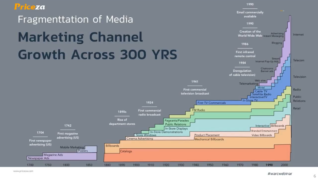 Fragmentation of Media