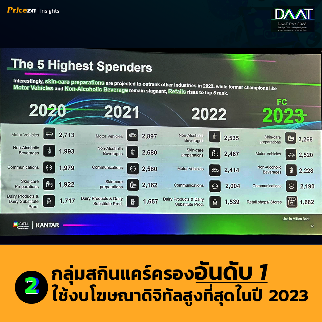 Top 5 Highest Spenders