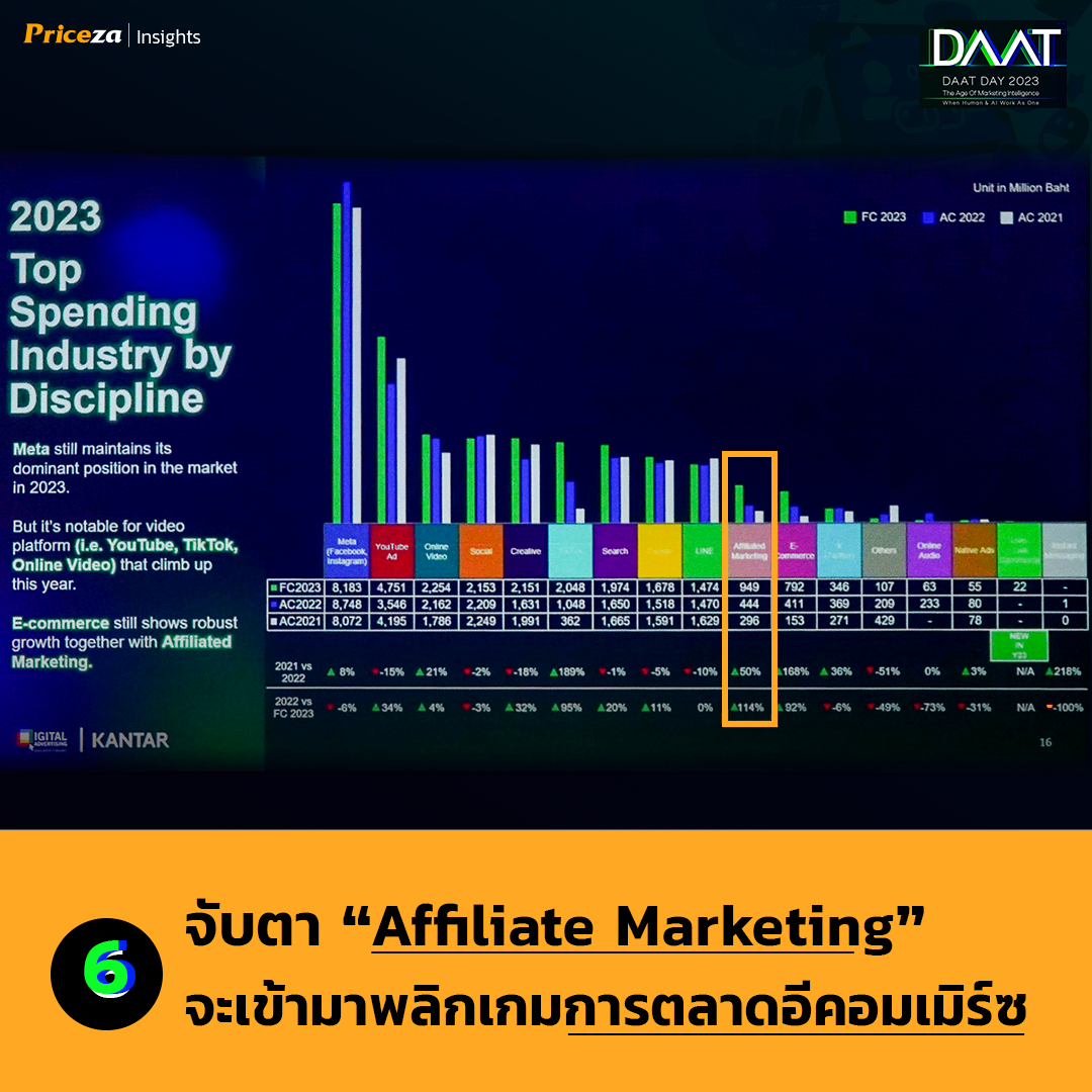 สรุป 6 ประเด็นการใช้เม็ดเงินโฆษณาสื่อดิจิทัล 2023 อัปเดตข้อมูลสำคัญที่แบรนด์และนักการตลาดต้องรู้! 32