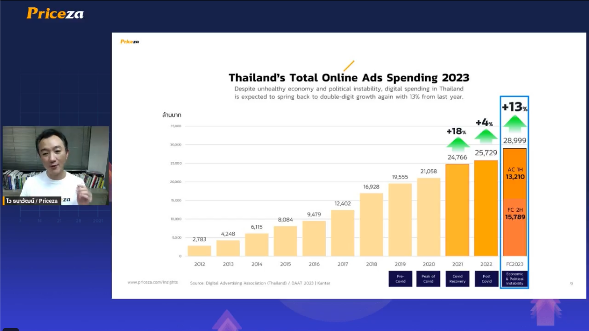 Thailand's Total Online Ads Spending 2023