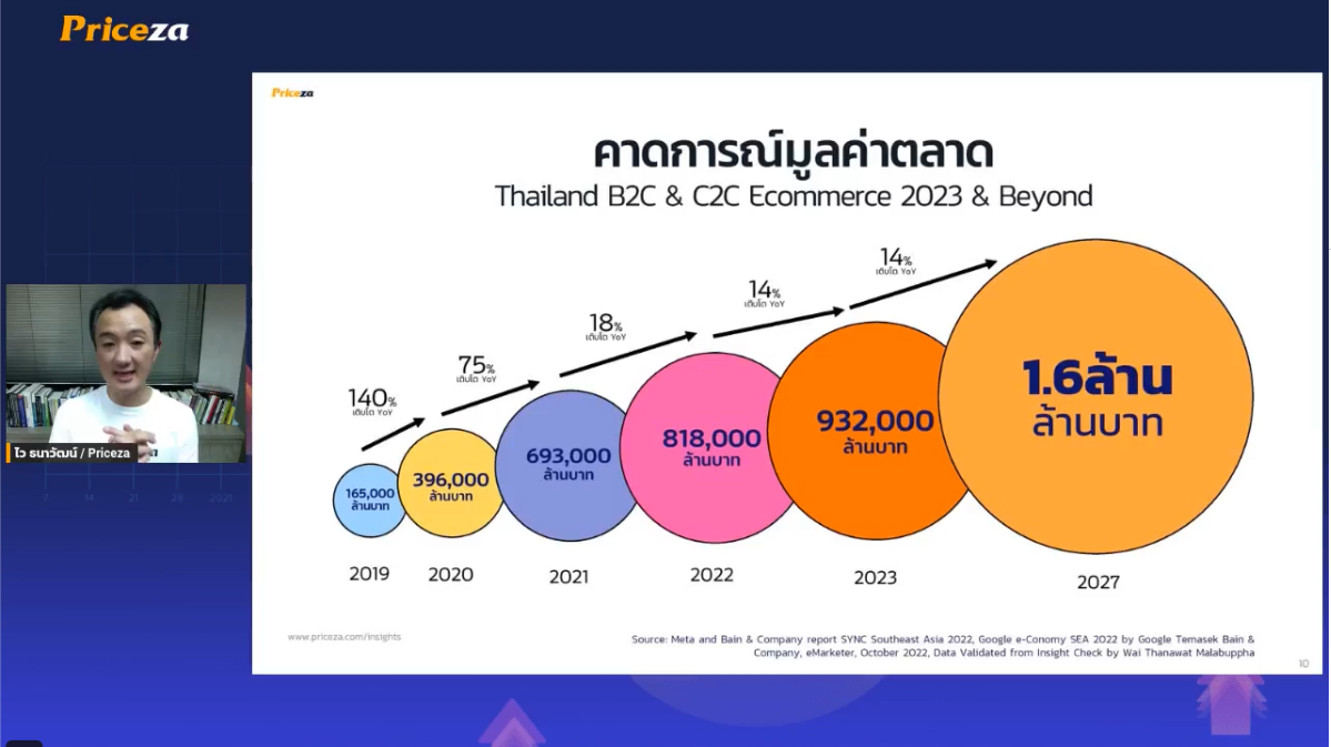 Thailand B2C & C2C E-Commerce 2023