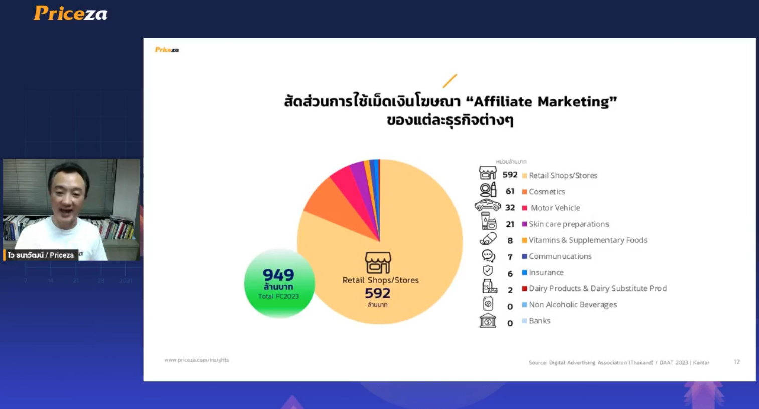 สัดส่วนการใช้เม็ดเงินโฆษณา Affiliate Marketing ของแต่ละธุรกิจ