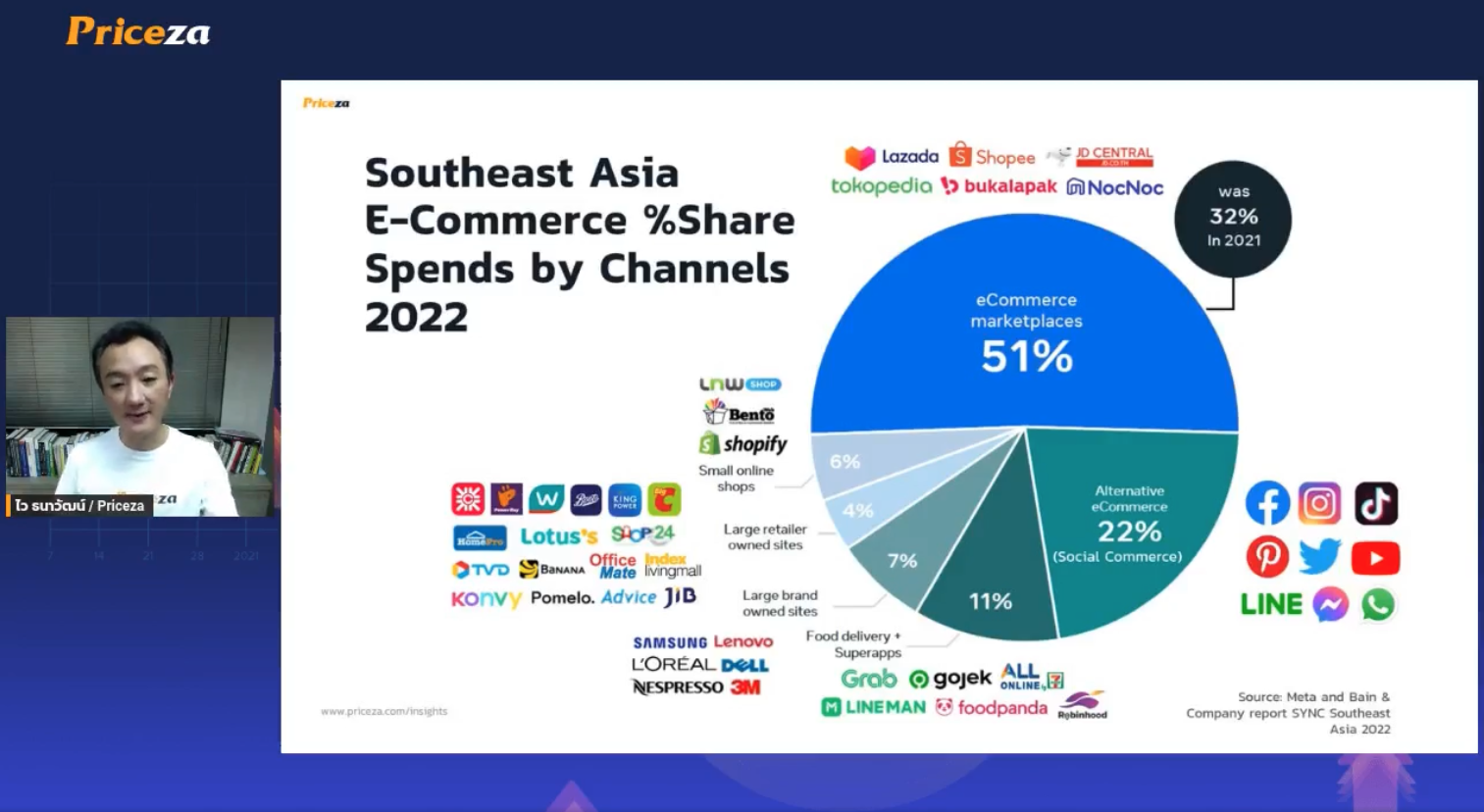 SEA E-Commerce %Share Spends by Channels