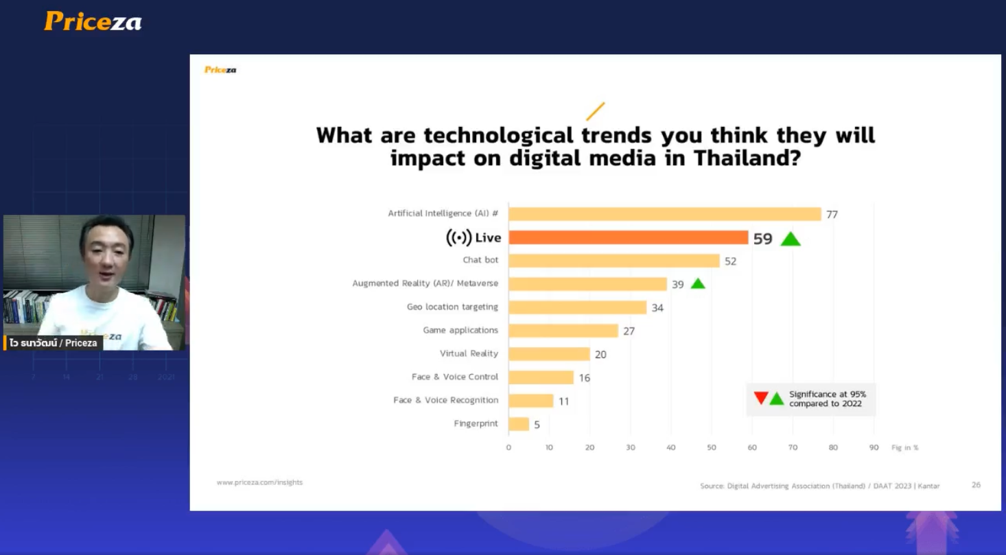 what are technological trends you think they will impact on digital media in thailand