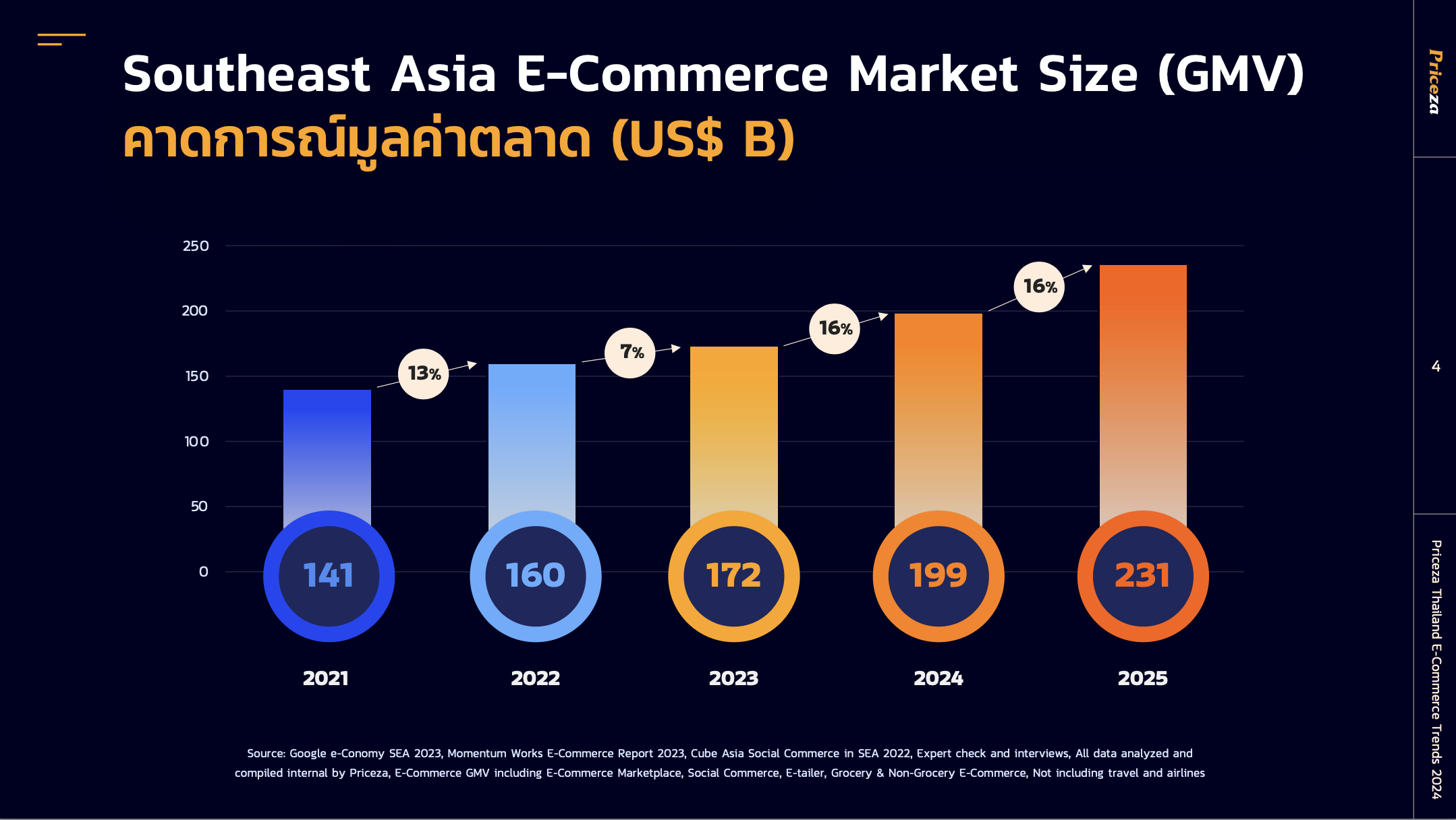 infographic SEA E-Commerce Market Size (GMV)