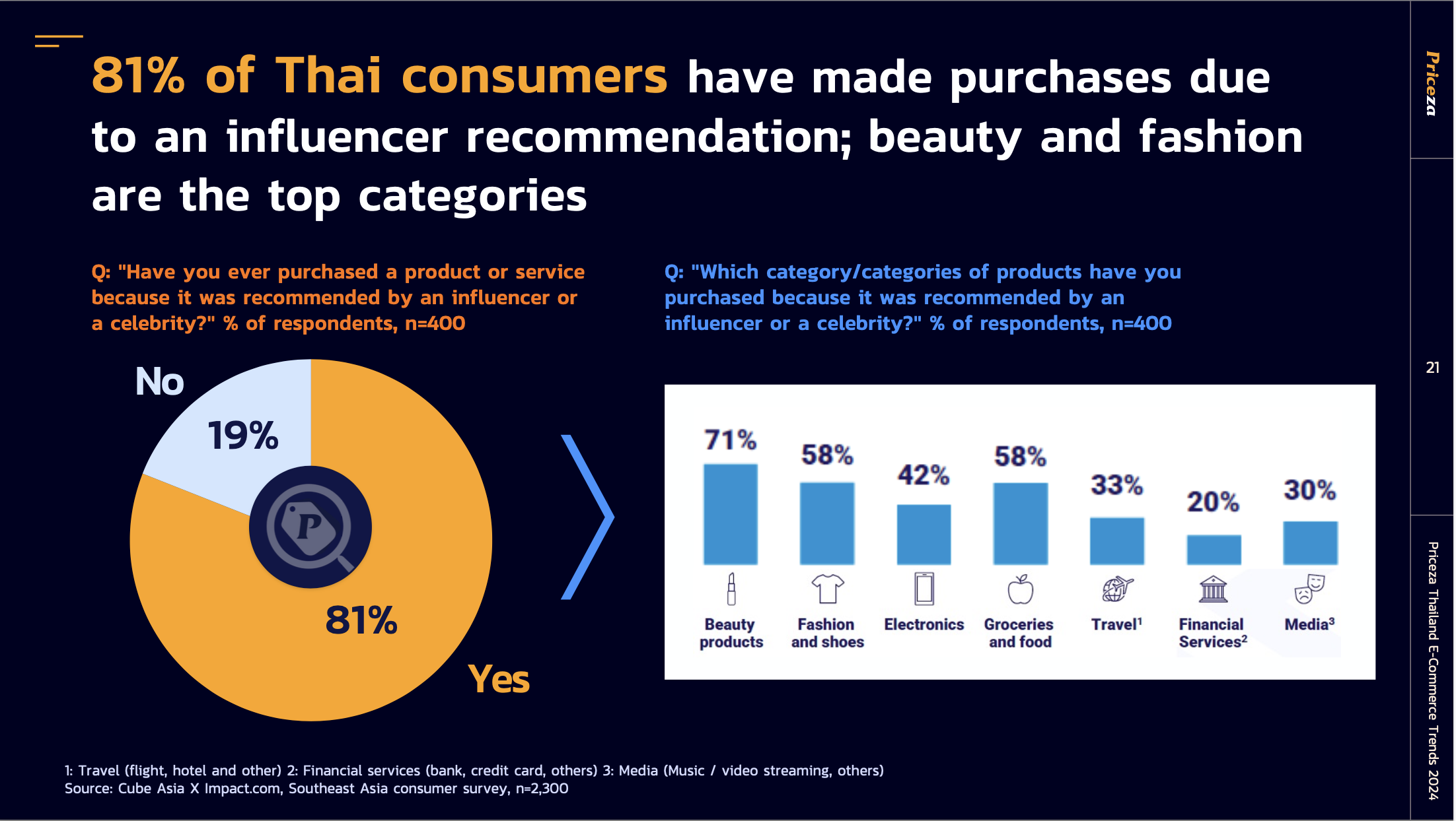 Priceza เผย 5 เทรนด์เปิดเกมรุก “Thailand E-Commerce Trends 2024” 25