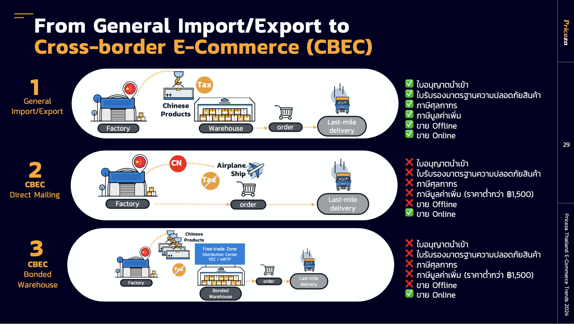 From General import/Export to Cross-Border E-Commerce