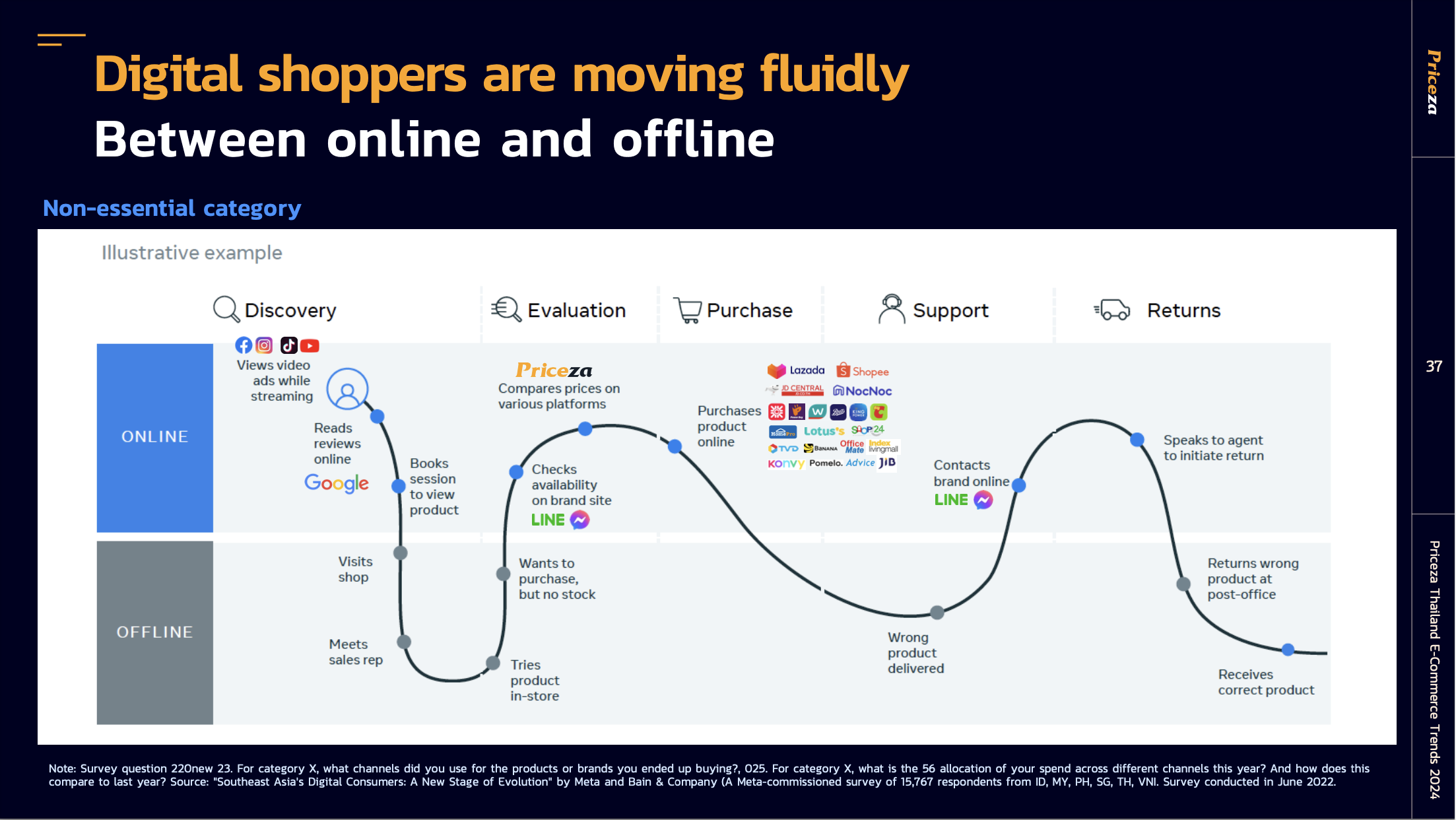 Digital Shoppers Moving fluidly