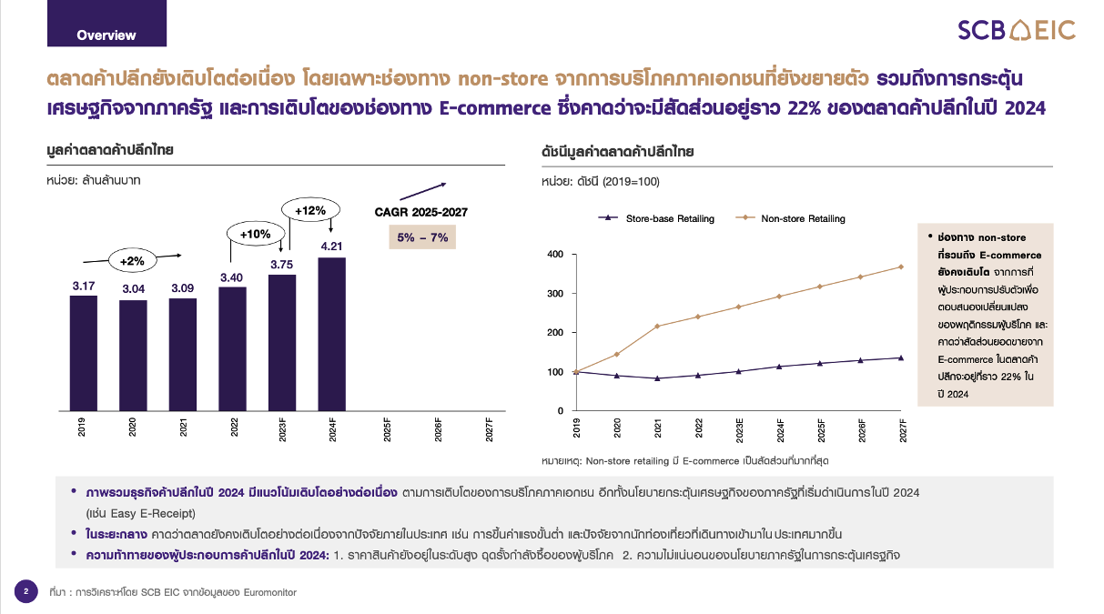 ภาพรวมตลาดค้าปลีกประเทศไทย